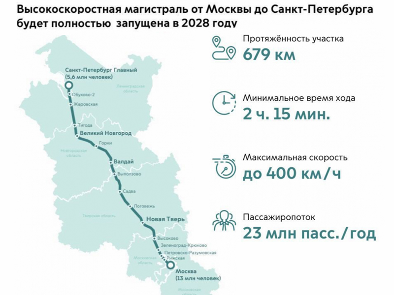Карта высокоскоростной магистрали (ВСМ) Москва – Санкт-Петербург